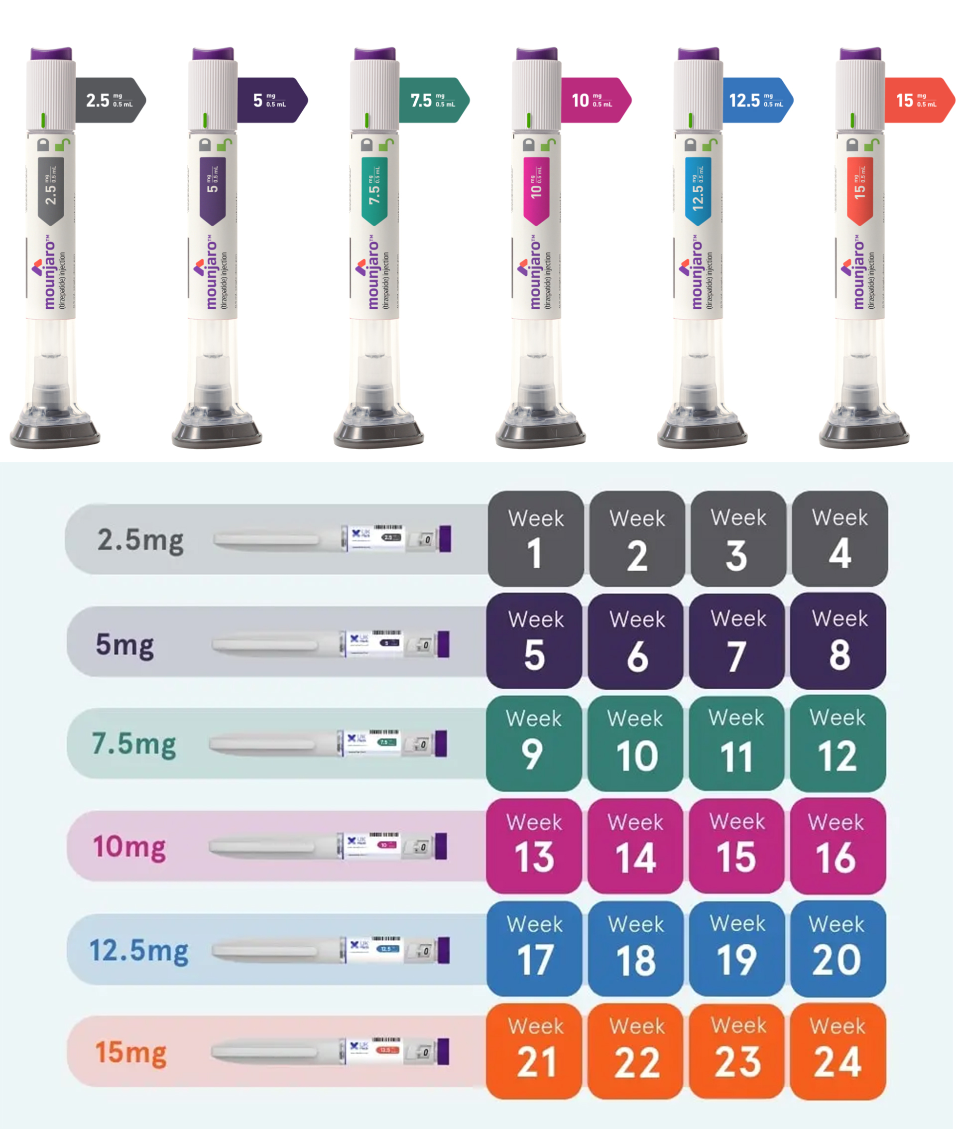 Mounjaro*2 (štiri palčke na škatlo), 1–8 tednov, 2,5 mg–5 mg (približno 8,5 % izguba telesne teže)